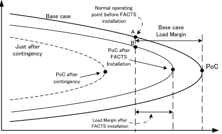 Figure 1. P-V curve showing the main concept of PoC and load margin 