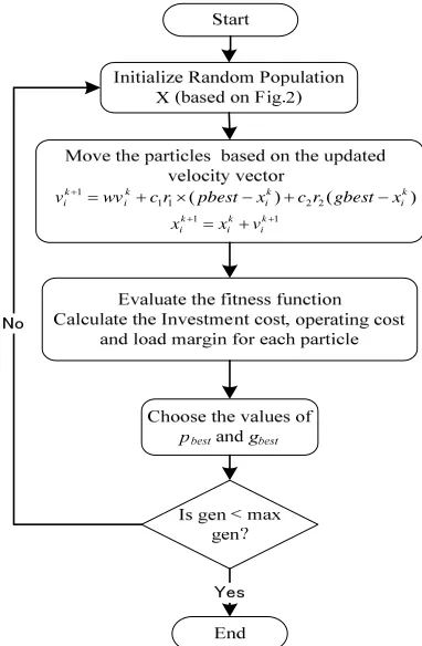 Figure 3. Computational flowchart of the developed PSO 