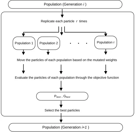 Figure 4 illustrates the outline of the proposed EPSO. 