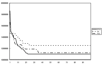 Figure 5. Convergence characteristics of GA,PSO and EPSO (IEEE-14 buses test system) 