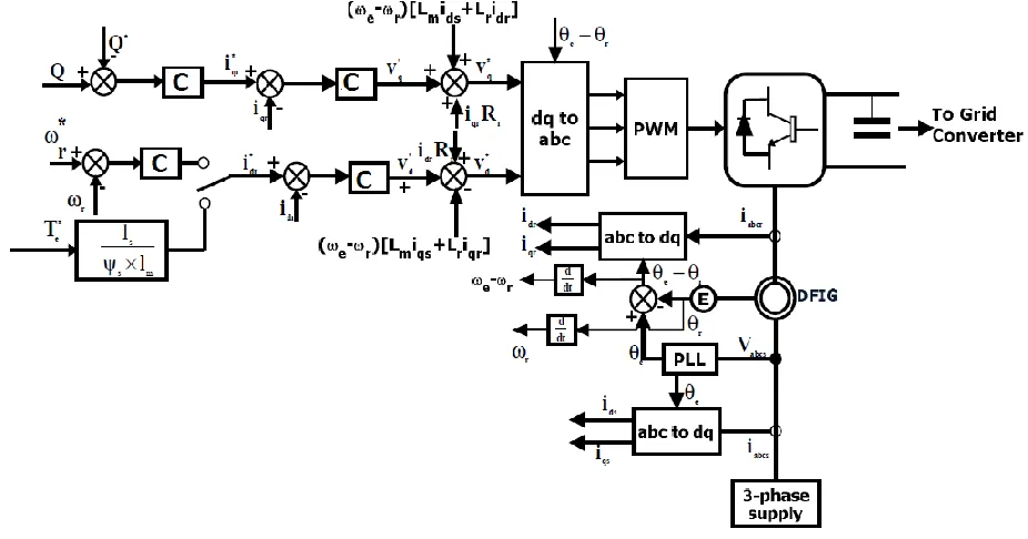 Fig. 4: Structure for Rotor Side Converter 
