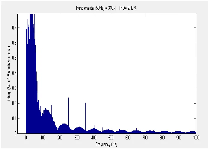 Fig. 11: (b) Value of THD with Fuzzy Logic Controller 