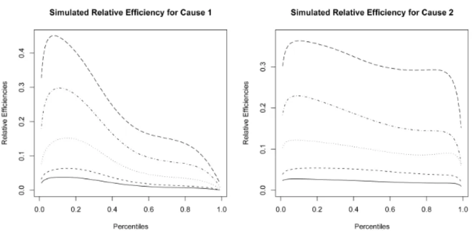 Figure 2: Simulated relative eﬃciencies of the SCRM-based estimators relative to the RCRM-based estimators for the two component lifetime distributions under Weibull models for 30 systems based on N = 1000 simulation replications