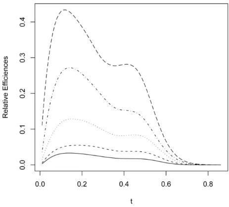 Figure 3: Simulated relative eﬃciency of the SCRM-based system life- life-time estimator relative to the RCRM-based system lifelife-time estimator for the two component lifetime distributions under Weibull models for samples of size 30 based on N = 1000 si