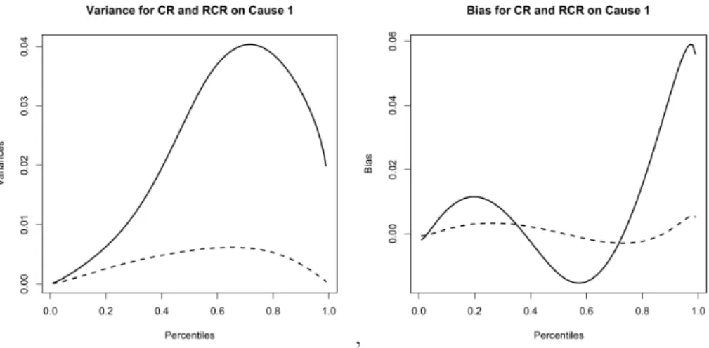 Figure 4: Variance and bias curves of the simulated estimates for the component lifetime distribution associated with F 1 (t) and with an  ex-ponential censoring rate of γ = 2