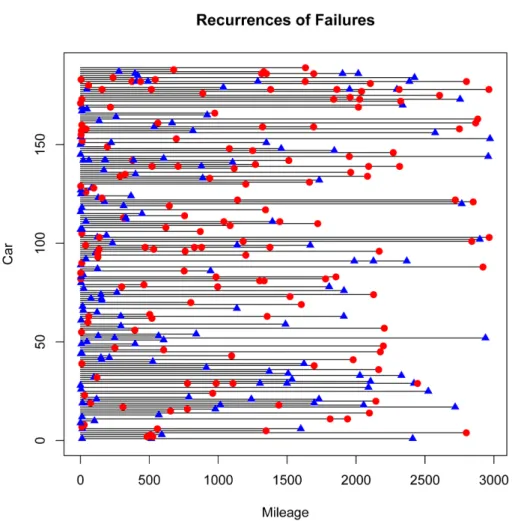 Figure 5: Recurrences of two types of failure modes for 189 cars under warranty. Failure mode 1 = blue triangle, Failure mode 2 = red circle.