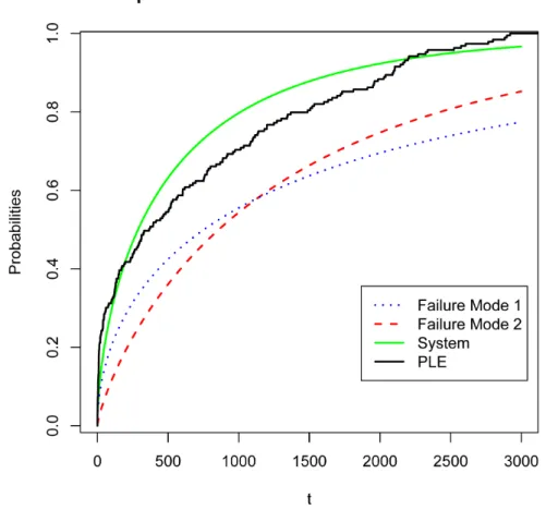 Figure 6: Estimated inter-event time distributions for two types of fail- fail-ure modes based on 189 cars under warranty.