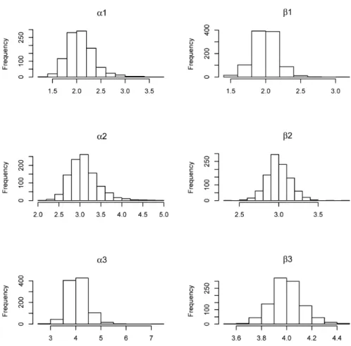 Figure 7: Histogram of parameter estimates using α 1 = 2, β 1 = 2, α 2 = 3, β 2 = 3, α 3 = 4, and β 3 = 4 for 1000 simulations of 5 units.