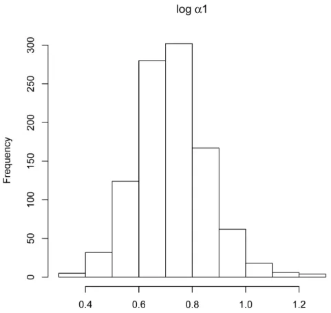 Figure 8: Histogram of the logged parameter estimates of α 1 depicted in Figure 7.