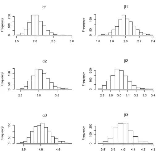 Figure 9: Histogram of parameter estimates using α 1 = 2, β 1 = 2, α 2 = 3, β 2 = 3, α 3 = 4, and β 3 = 4 for 1000 simulations of 10 units.
