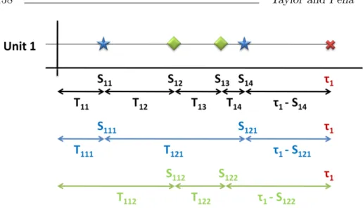 Figure 1: Observable quantities for data generated from two recurrent competing risks under a partial repair strategy for one system.