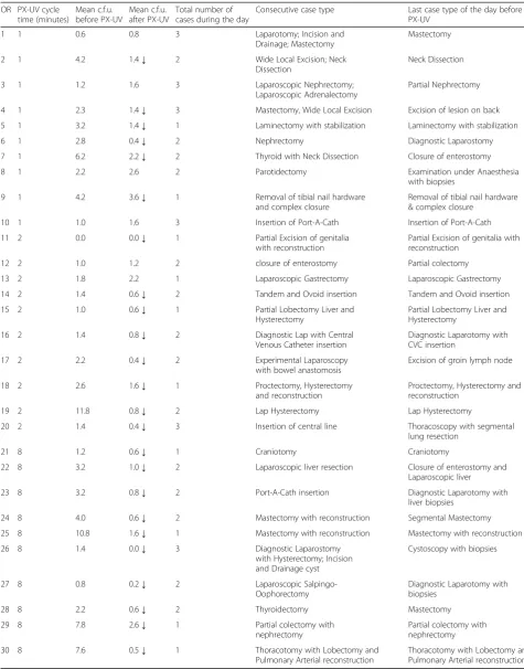Table 1 Description of the case flow and case types of the 30 sampled operating rooms