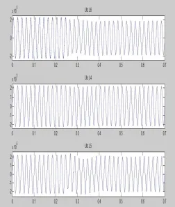 Fig 8: The real and reactive power at bus6 without FACTS 