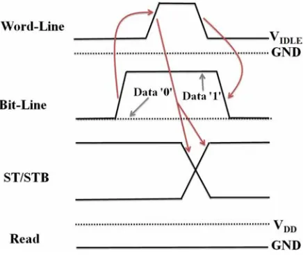 Fig. 4. Waveform of new cell during write cycle.  
