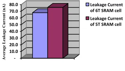 Fig. 7. Layout comparison of 5T cell and 6T cell.  
