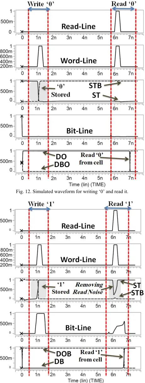 Fig. 12. Simulated waveform for writing ‘0’ and read it. 