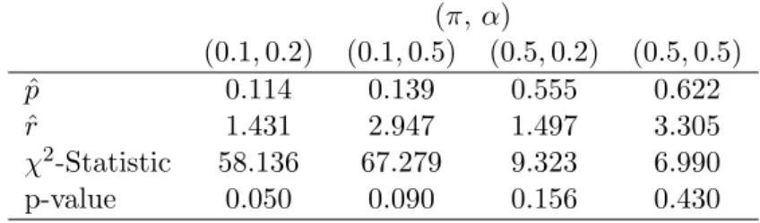 Table 1: Goodness of ﬁt of negative binomial model for marginal distri- distri-bution of INARG(1) (π, α) (0.1, 0.2) (0.1, 0.5) (0.5, 0.2) (0.5, 0.5) ˆp 0.114 0.139 0.555 0.622 ˆr 1.431 2.947 1.497 3.305 χ 2 -Statistic 58.136 67.279 9.323 6.990 p-value 0.05