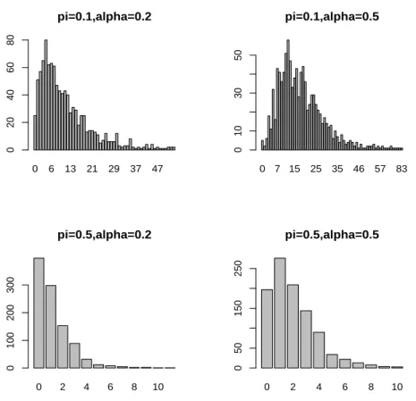 Figure 2: Bar-plots of limiting marginal distribution of INARG(1) for π = 0.1, 0.5 and α = 0.2, 0.5