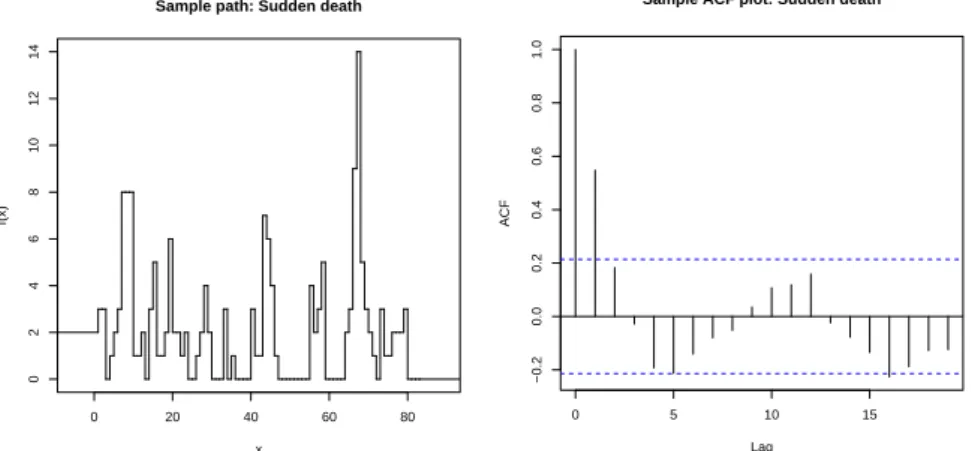 Figure 3: Sample path and ACF plot of Sudden death submissions We ﬁtted both INAR(1) (with Poisson innovations) and INARG(1) models to Sudden death series by conditional maximum likelihood