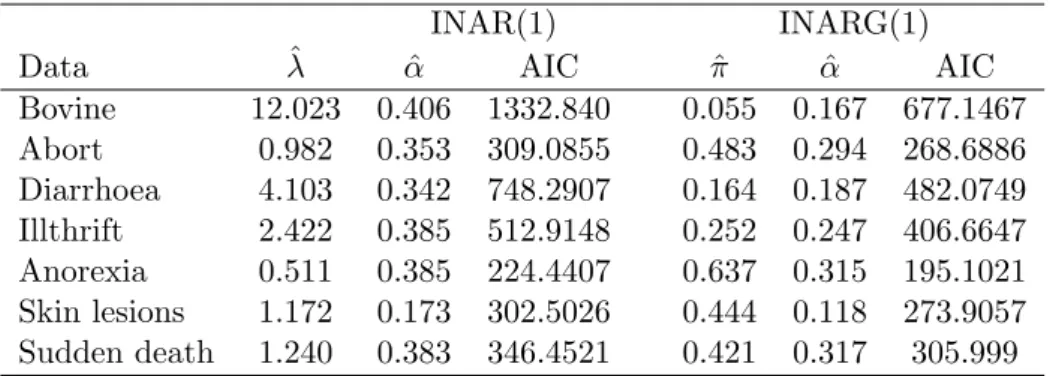Table 4: Fitting INAR(1) and INARG(1) models by CML estimation method