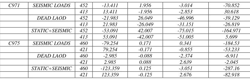Table – 12 Beam End Forces of 5-A-C Frame 