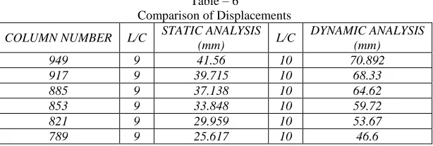 Table – 6 Comparison of Displacements 