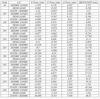 Table – 11 Column End Forces of 5-A-C Frame 