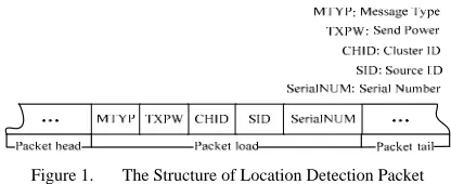 Figure 2.  the packet structure of local range measurement results 