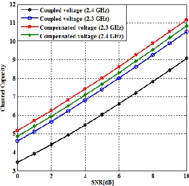 fig. 6 shows improved performances of the compensated voltages. It is a known fact that pilot contamination imposes capacity limit on the system, therefore, lessening the effect of pilot contamination will greatly enhance system performance