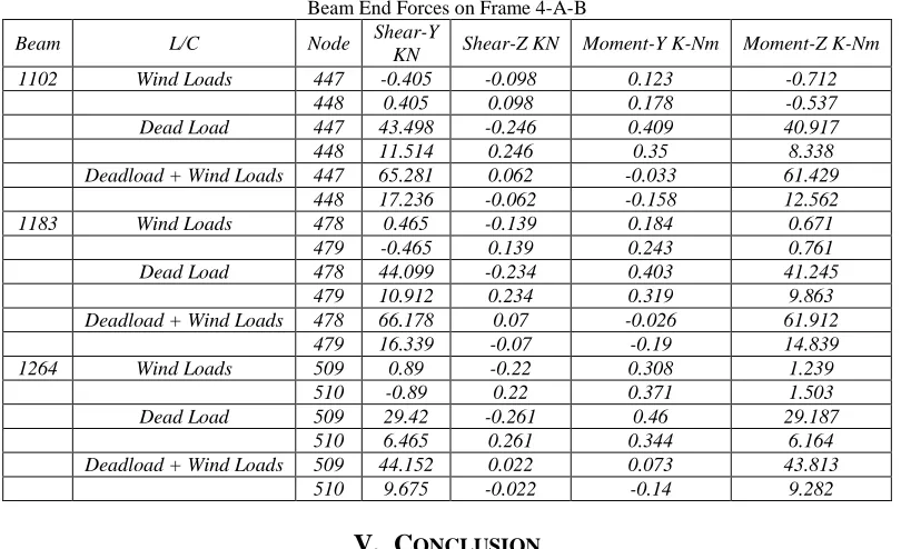 Table – 6 Beam End Forces on Frame 4-A-B 