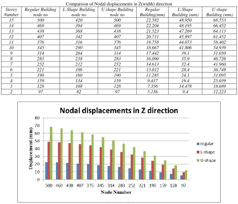 Table – 4 Comparison of Nodal displacements in Z(width) direction  