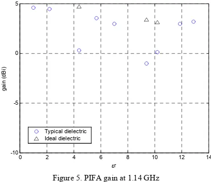 Figure 5. PIFA gain at 1.14 GHz 