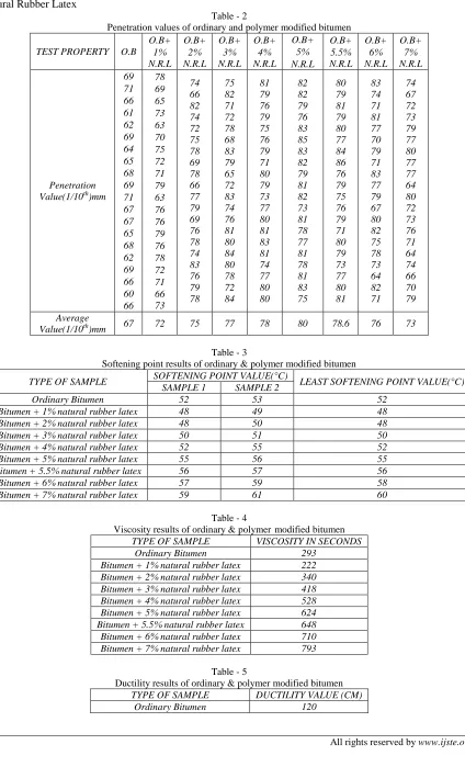 Table - 2 Penetration values of ordinary and polymer modified bitumen 