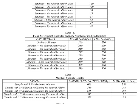 Table - 6   Flash & Fire point results for ordinary & polymer modified bitumen 