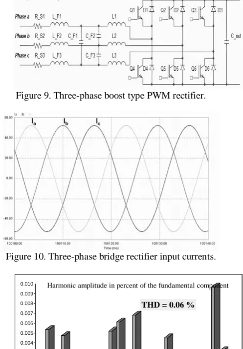 Figure 10. Three-phase bridge rectifier input currents.   