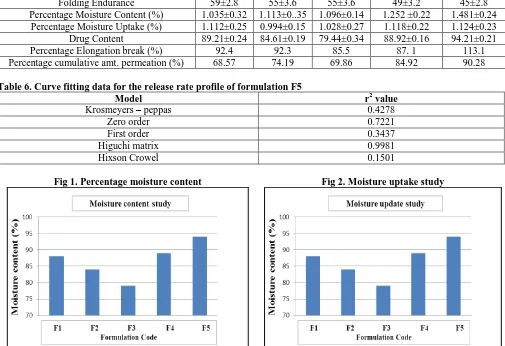 Table 6. Curve fitting data for the release rate profile of formulation F5 Model 