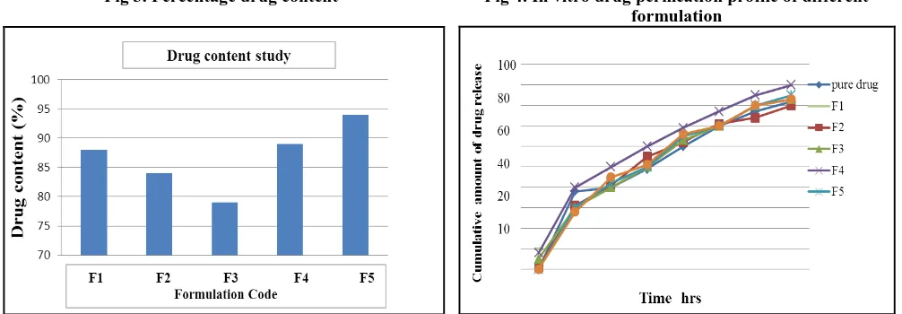 Fig 3. Percentage drug content  