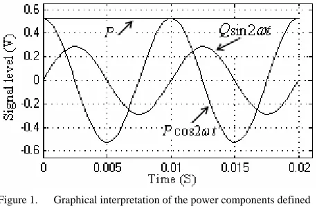 Figure 1.  Graphical interpretation of the power components defined ω =2π/TT=1/f