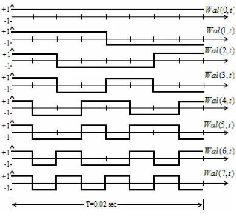 Figure 2.  Time representation of final three bit coefficients of β