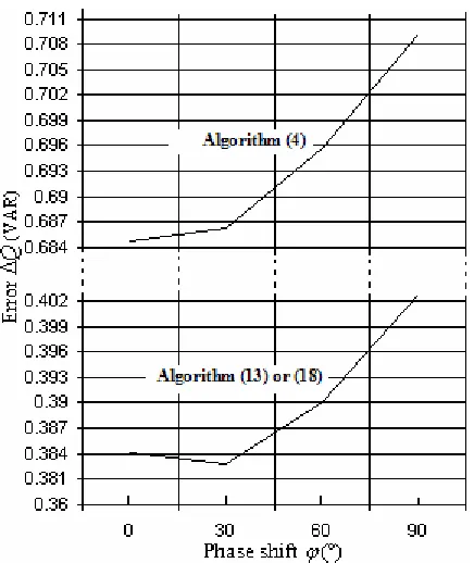 Figure 11.  Error caused by the odd current harmonics including 