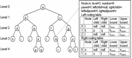 Figure 1. BATON tree structure and routing table [2].