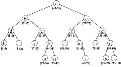 Figure 2. Example of range value [2]
