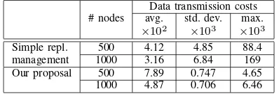 Figure 11. Amount of update data sent by each node in complete updatepropagation (1000 nodes)