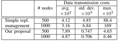 Figure 11. Amount of update data sent by each node in complete updatepropagation (1000 nodes)