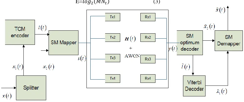 Fig. 1: Trellis Coded Spatial Modulation System Model 