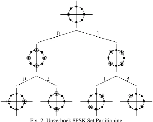 Fig. 2: Ungerboek 8PSK Set Partitioning 