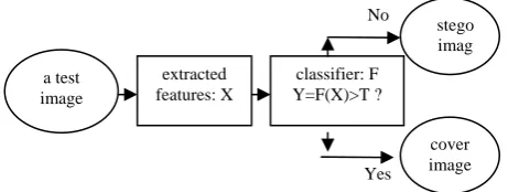 Figure 1.  The common architecture of steganalyzer 