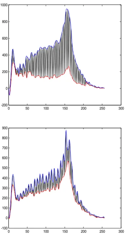Fig.3 clearly shows the area of the histogram of the cover image is larger than that of the stego image