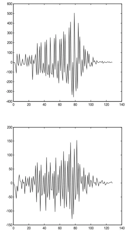 Figure 5.  The top one is the high frequency coefficients of histogram of the cover image  and the bootom is that of  the stego image 