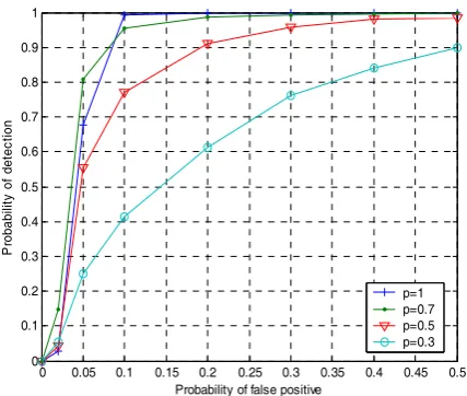 Figure 6.  ROCs for the proposed method with various embedding rate 